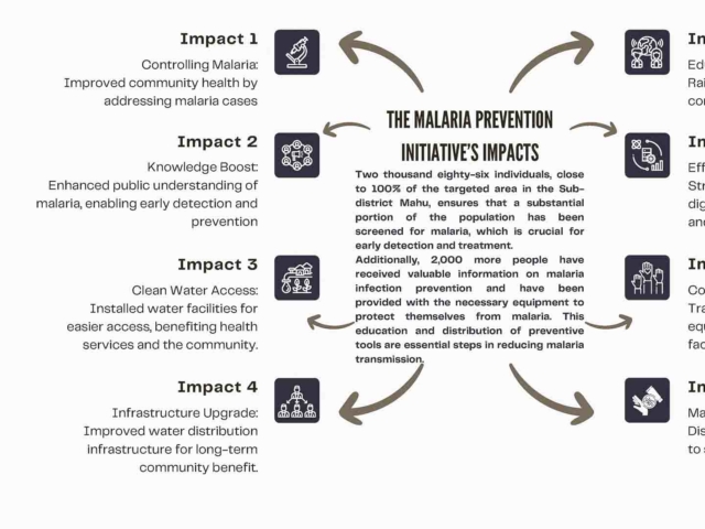 Zero Malaria Program - Activity and work report