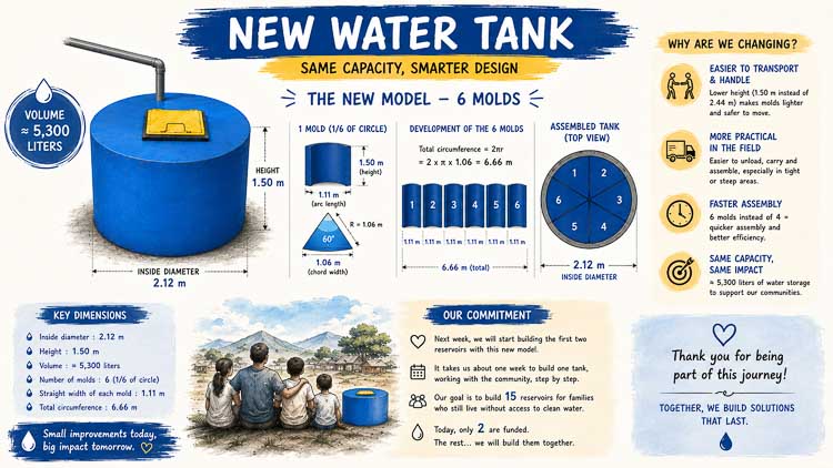 Infographic presenting Fair Future Foundation’s new 5,300-litre ferro-cement water tank model for isolated villages in East Sumba, with a lower and wider design, six transportable molds, a yellow metal lid, key dimensions, and community-focused construction goals for the Water Connections program.