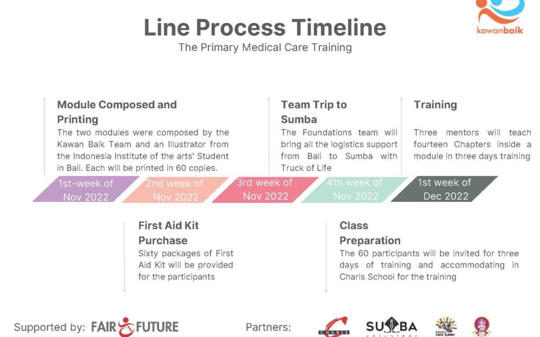 primary-medical-care-timeline-nov-22