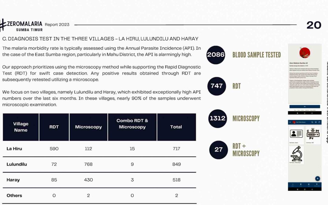 Zero Malaria Program – Activity and work report