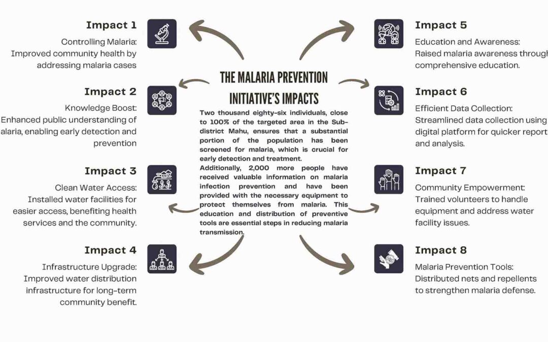 Zero Malaria Program – Activity and work report